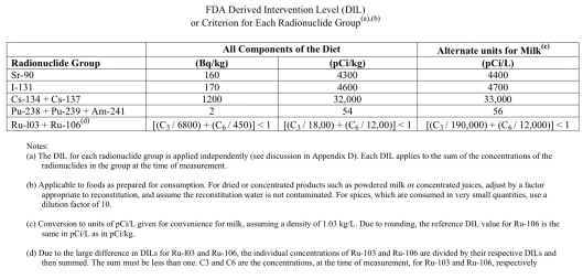 DIL radiation limits US food milk