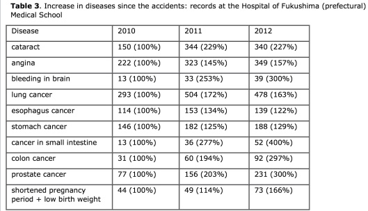 Table 3. Increase in diseases since the accidents: records at the Hospital of Fukushima (prefectural) Medical School