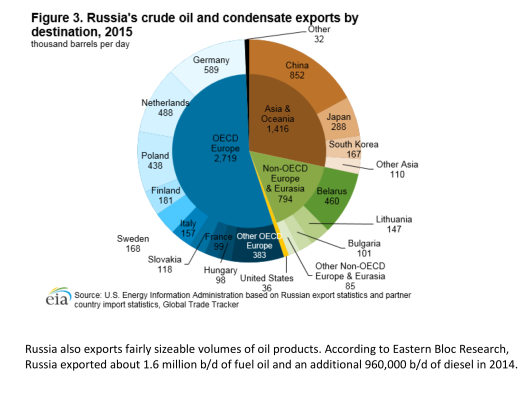 Russia Crude Exports by destination