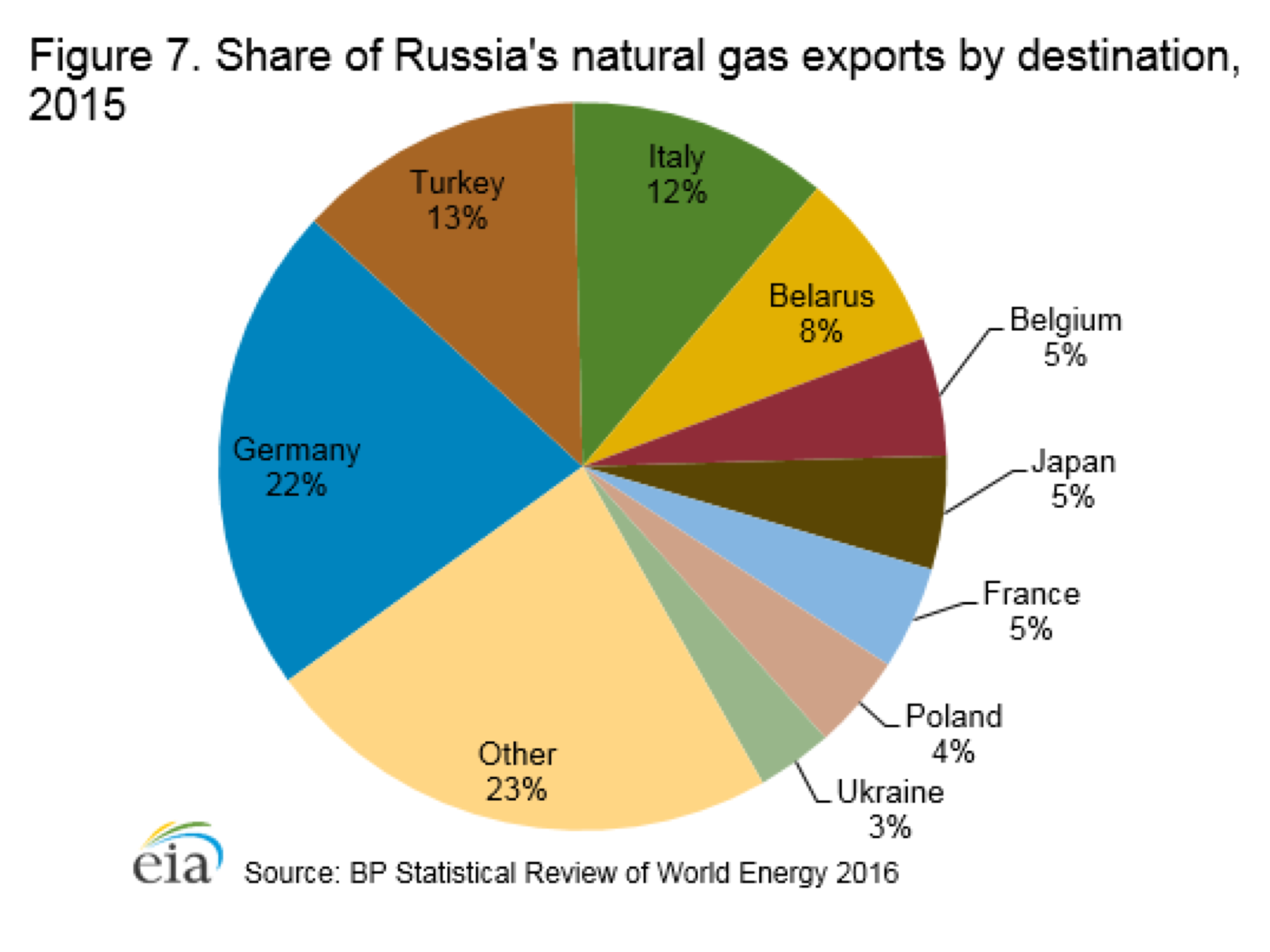 Russian import. Russia Oil Export. Russia Gas Export. Gas Exports from Russia. Russia's natural Gas Reserve.
